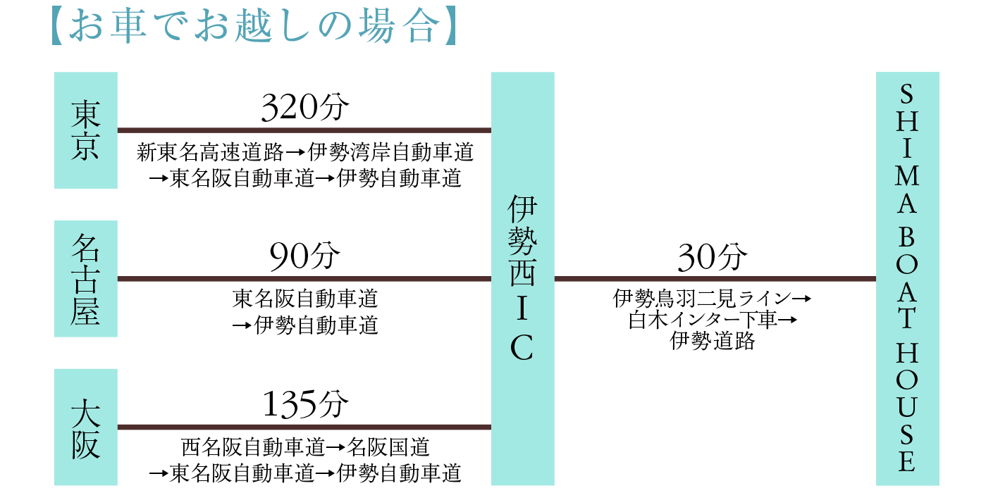 電車でお越しの場合