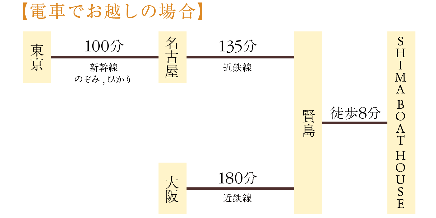 お車でお越しの場合